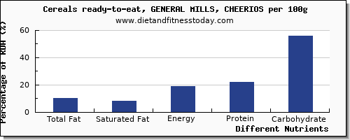 chart to show highest total fat in fat in cheerios per 100g